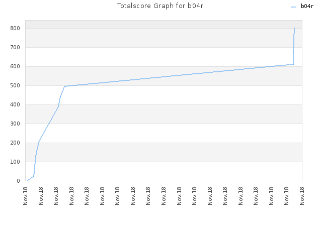 Totalscore Graph for b04r