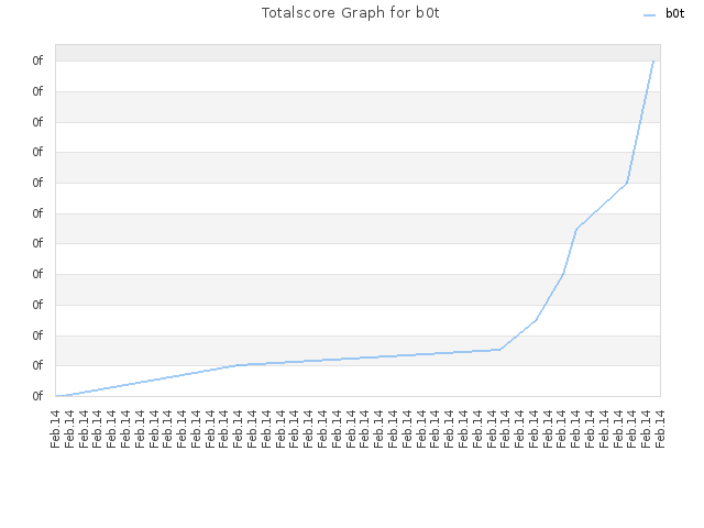 Totalscore Graph for b0t