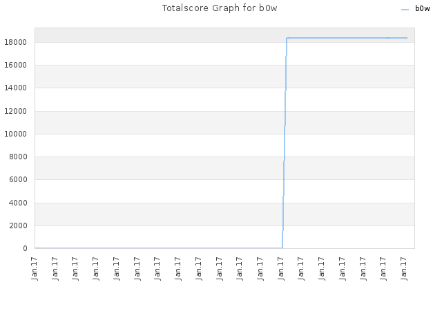 Totalscore Graph for b0w