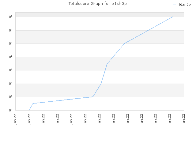 Totalscore Graph for b1sh0p