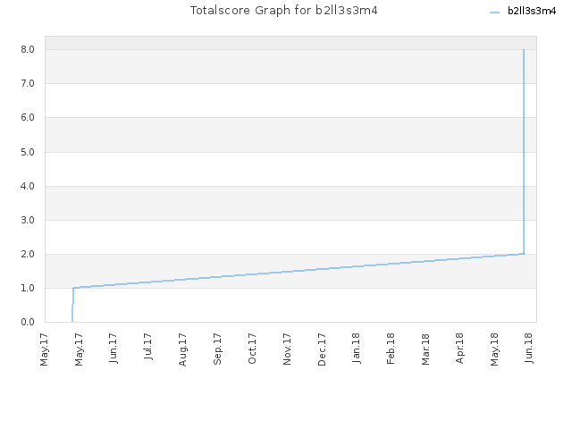 Totalscore Graph for b2ll3s3m4