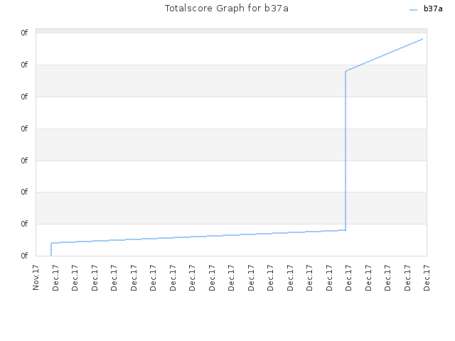 Totalscore Graph for b37a