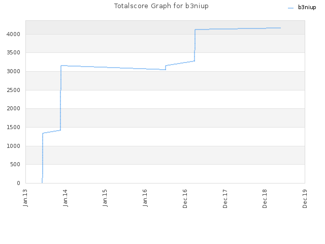 Totalscore Graph for b3niup