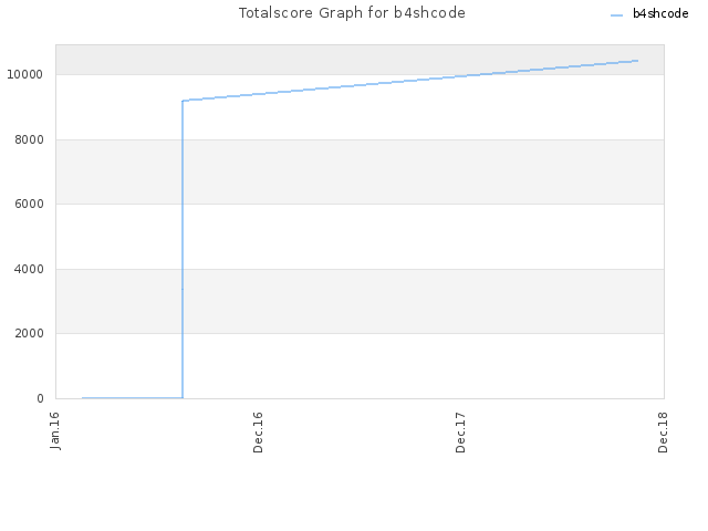 Totalscore Graph for b4shcode