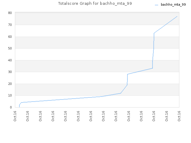 Totalscore Graph for bachho_mta_99