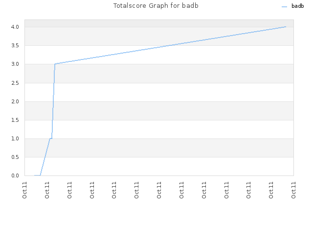 Totalscore Graph for badb