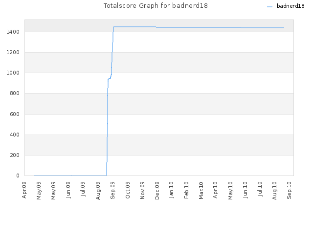 Totalscore Graph for badnerd18