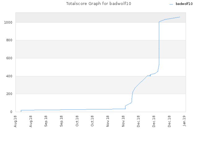 Totalscore Graph for badwolf10