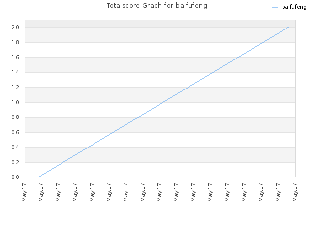 Totalscore Graph for baifufeng