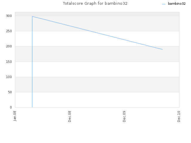 Totalscore Graph for bambino32