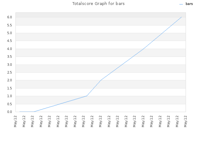 Totalscore Graph for bars