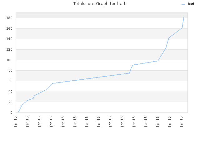 Totalscore Graph for bart