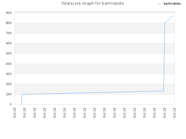 Totalscore Graph for bartmatsko