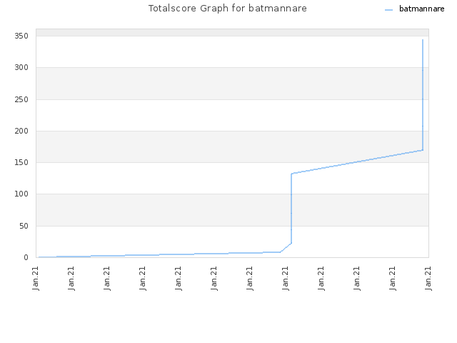 Totalscore Graph for batmannare