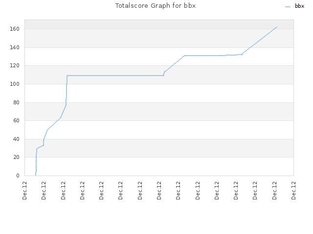 Totalscore Graph for bbx