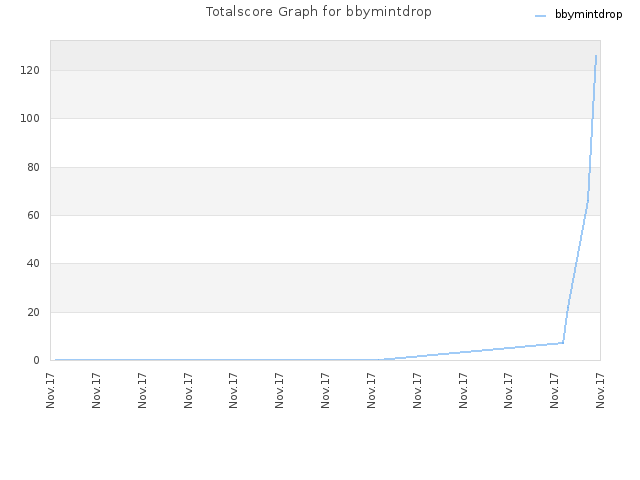 Totalscore Graph for bbymintdrop