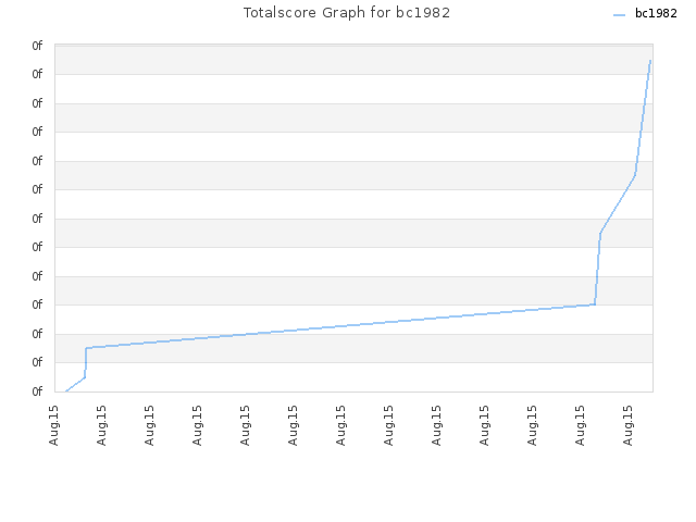 Totalscore Graph for bc1982