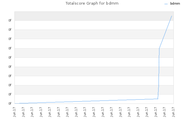 Totalscore Graph for bdmm