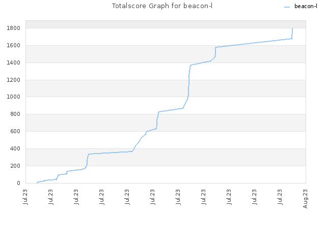 Totalscore Graph for beacon-l