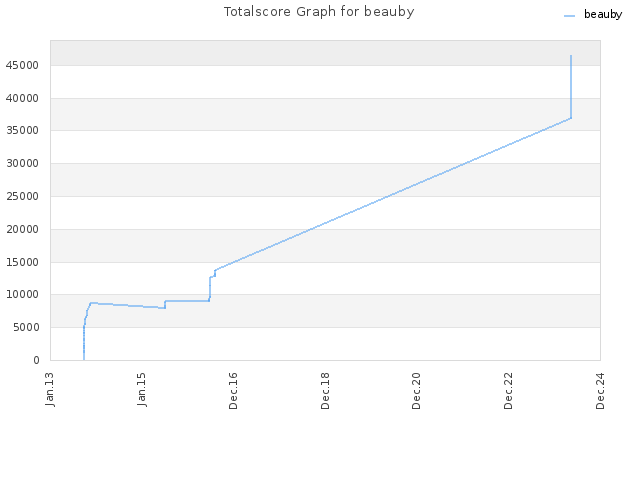 Totalscore Graph for beauby