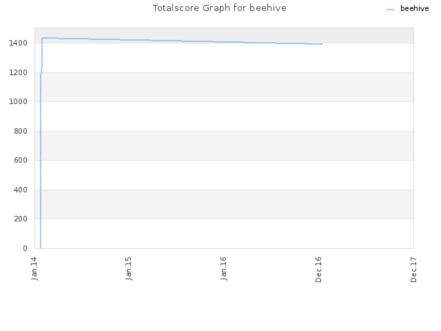 Totalscore Graph for beehive