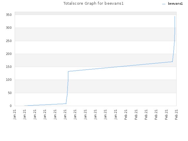 Totalscore Graph for beevans1