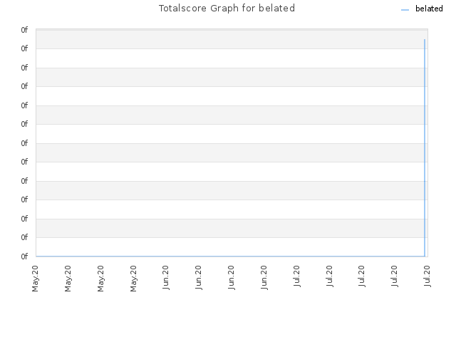 Totalscore Graph for belated