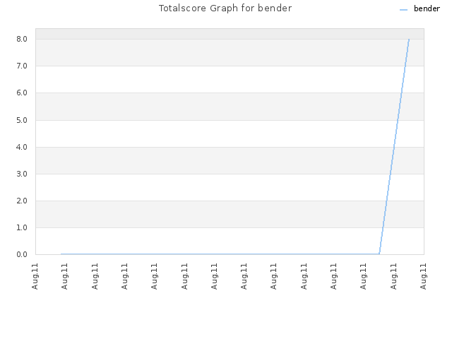 Totalscore Graph for bender