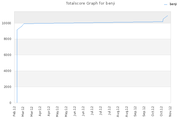 Totalscore Graph for benji