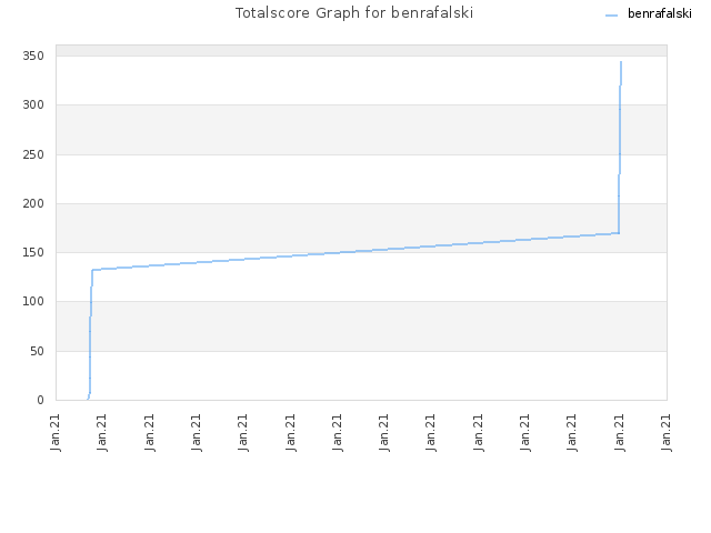 Totalscore Graph for benrafalski