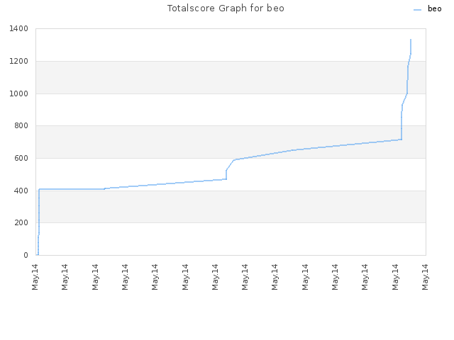 Totalscore Graph for beo