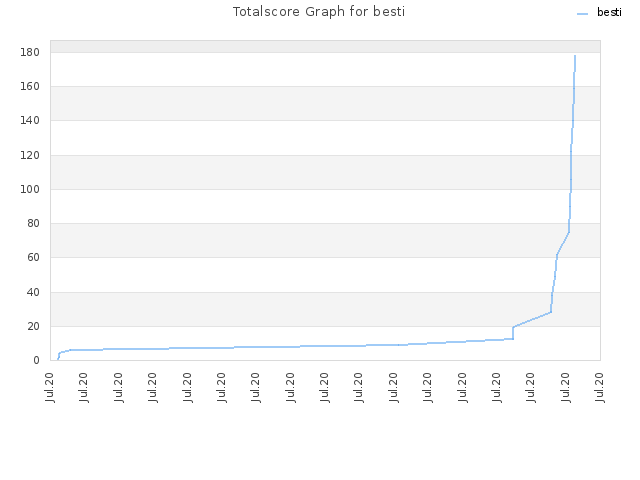 Totalscore Graph for besti