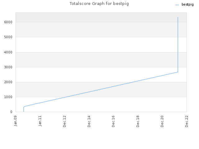 Totalscore Graph for bestpig