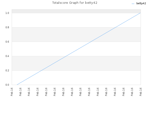 Totalscore Graph for betty42