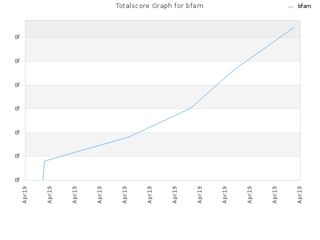 Totalscore Graph for bfam