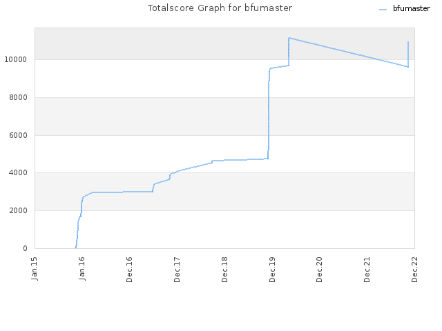 Totalscore Graph for bfumaster