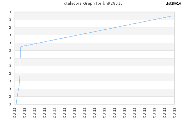 Totalscore Graph for bh928010