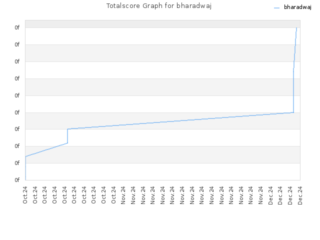 Totalscore Graph for bharadwaj