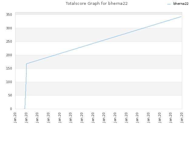 Totalscore Graph for bherna22