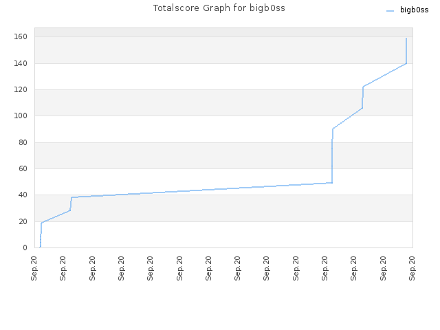 Totalscore Graph for bigb0ss