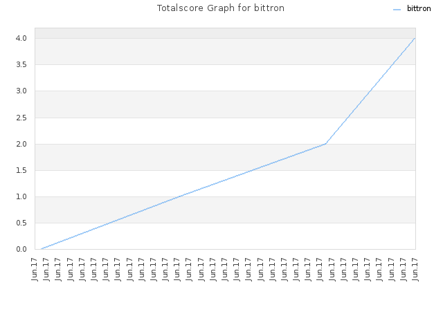 Totalscore Graph for bittron