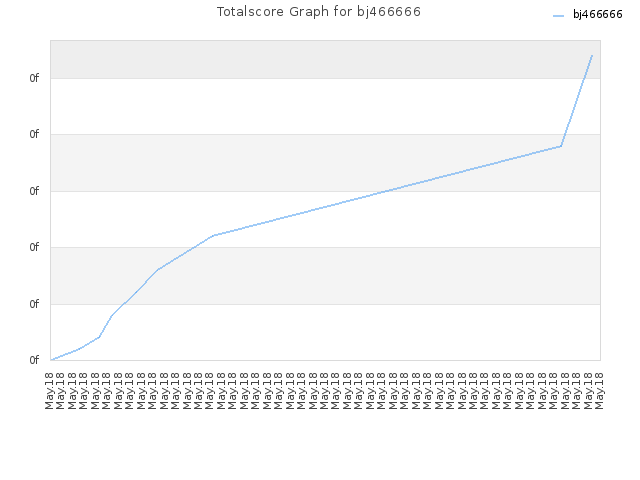 Totalscore Graph for bj466666