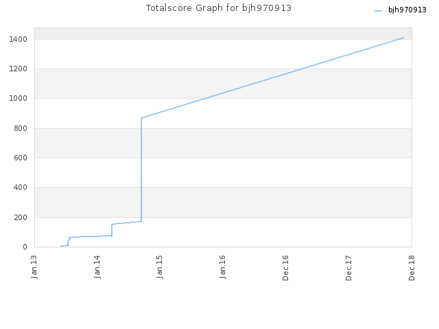 Totalscore Graph for bjh970913