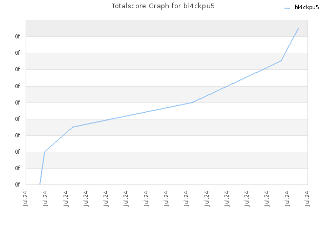 Totalscore Graph for bl4ckpu5