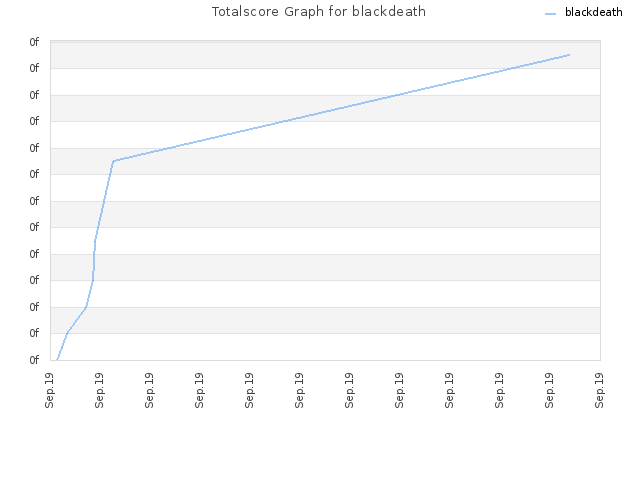 Totalscore Graph for blackdeath