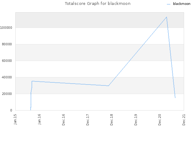 Totalscore Graph for blackmoon