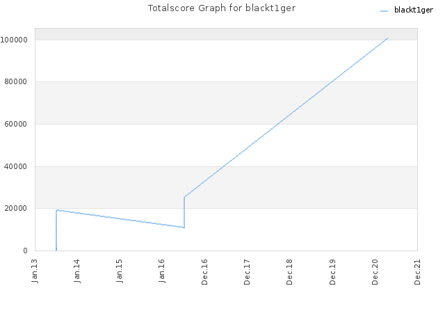 Totalscore Graph for blackt1ger