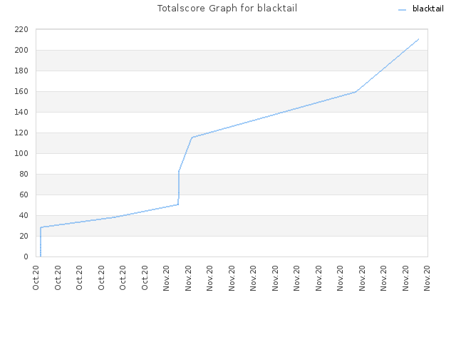 Totalscore Graph for blacktail