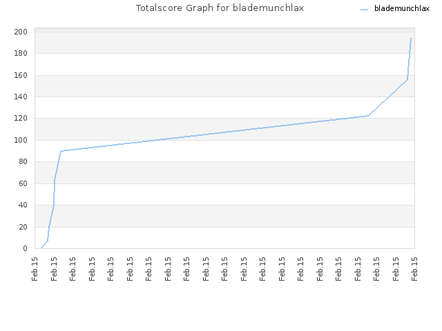 Totalscore Graph for blademunchlax