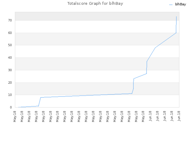 Totalscore Graph for blhBay